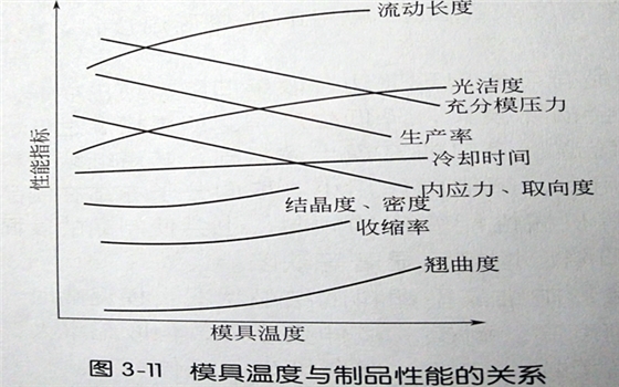 塑料模具制品