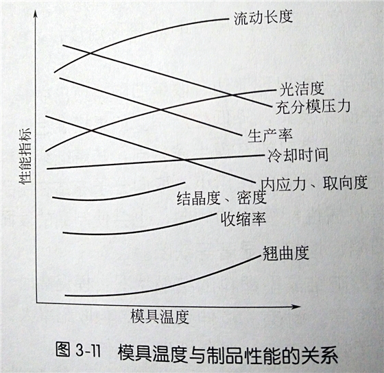 塑料模具溫度控制過程