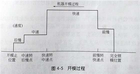 塑料模具開模參數(shù)設(shè)置