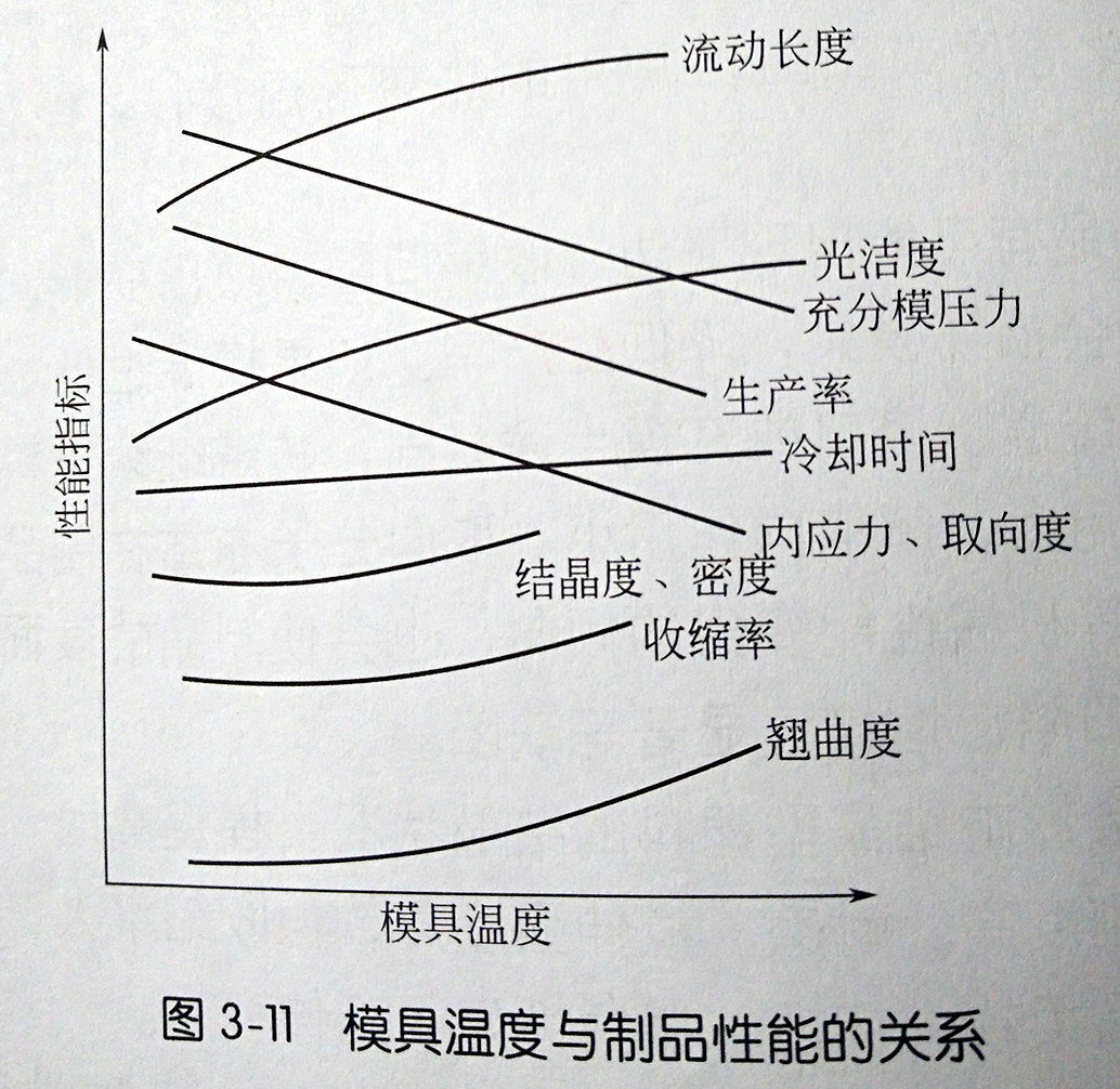 塑料模具溫度控制過程